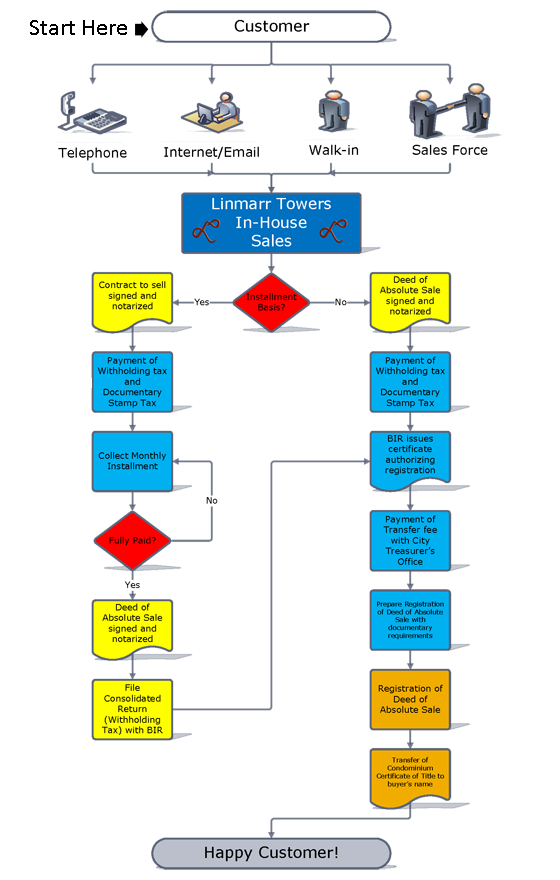 Linmarr towers resources flowchart